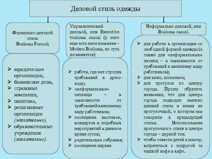 Деловой стиль одежды Формально деловой стиль Business Formal; Ø юридические организации, Ø банковское дело,