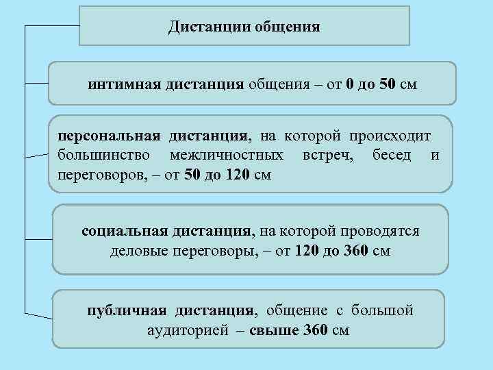 Дистанции общения интимная дистанция общения – от 0 до 50 см персональная дистанция, на