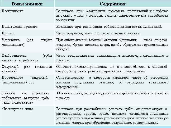 Виды мимики Содержание Наслаждение Возникает при смаковании вкусовых впечатлений и наиболее выражено у лиц,