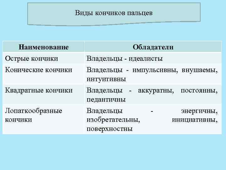 Виды кончиков пальцев Наименование Острые кончики Конические кончики Обладатели Владельцы идеалисты Владельцы импульсивны, внушаемы,