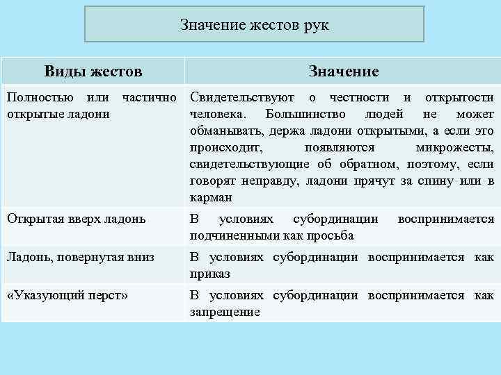 Значение жестов рук Виды жестов Значение Полностью или частично Свидетельствуют о честности и открытости