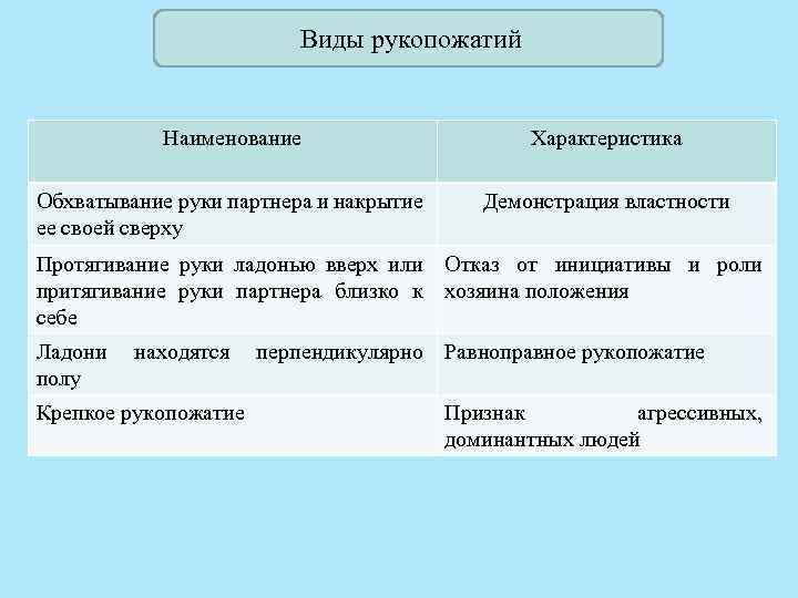 Виды рукопожатий Наименование Характеристика Обхватывание руки партнера и накрытие ее своей сверху Демонстрация властности