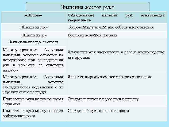 Значения жестов руки «Шпиль» Складывание уверенность пальцев рук, означающее «Шпиль вверх» Сопровождает изложение собственного