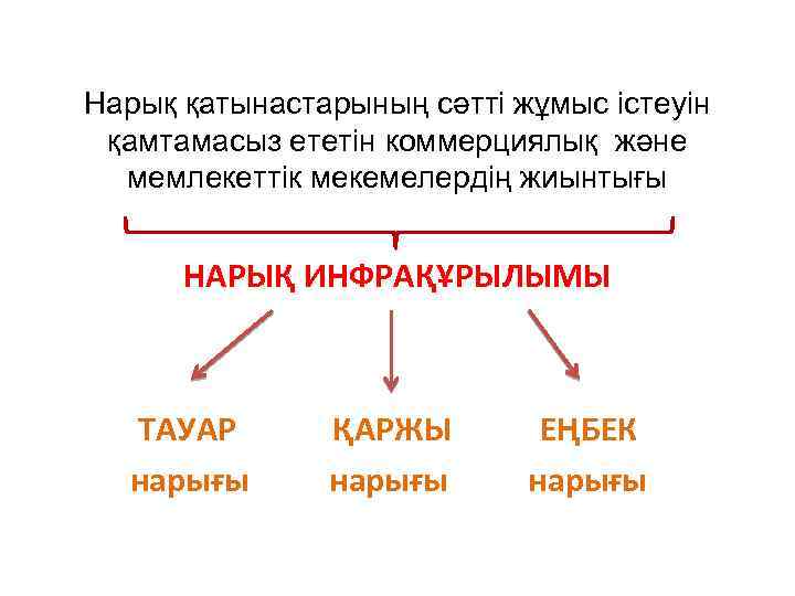 Нарық қатынастарының сәтті жұмыс істеуін қамтамасыз ететін коммерциялық және мемлекеттік мекемелердің жиынтығы НАРЫҚ ИНФРАҚҰРЫЛЫМЫ