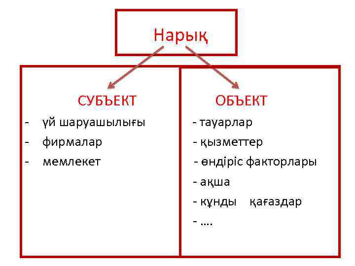 Нарық СУБЪЕКТ ОБЪЕКТ - үй шаруашылығы - тауарлар - фирмалар - қызметтер - мемлекет