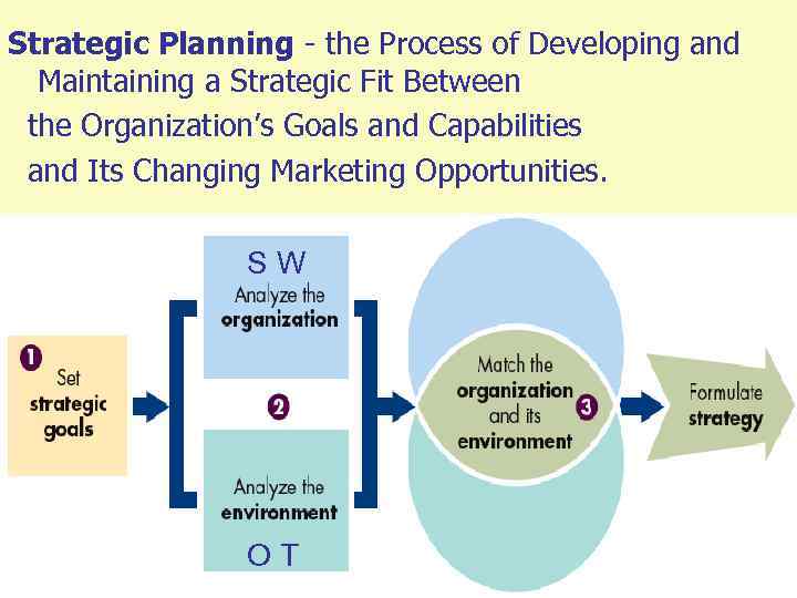 Strategic Planning - the Process of Developing and Maintaining a Strategic Fit Between the