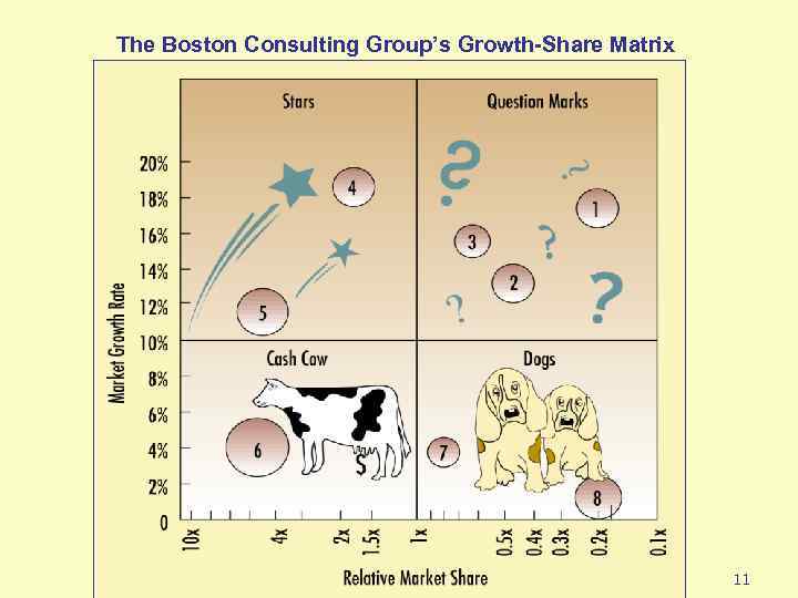 The Boston Consulting Group’s Growth-Share Matrix 11 