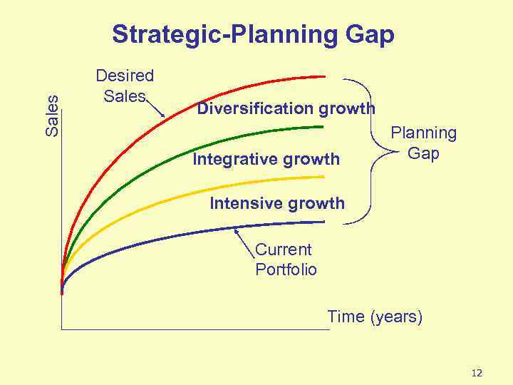 Sales Strategic-Planning Gap Desired Sales Diversification growth Integrative growth Planning Gap Intensive growth Current