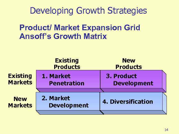 Developing Growth Strategies Product/ Market Expansion Grid Ansoff’s Growth Matrix Existing Products Existing Markets