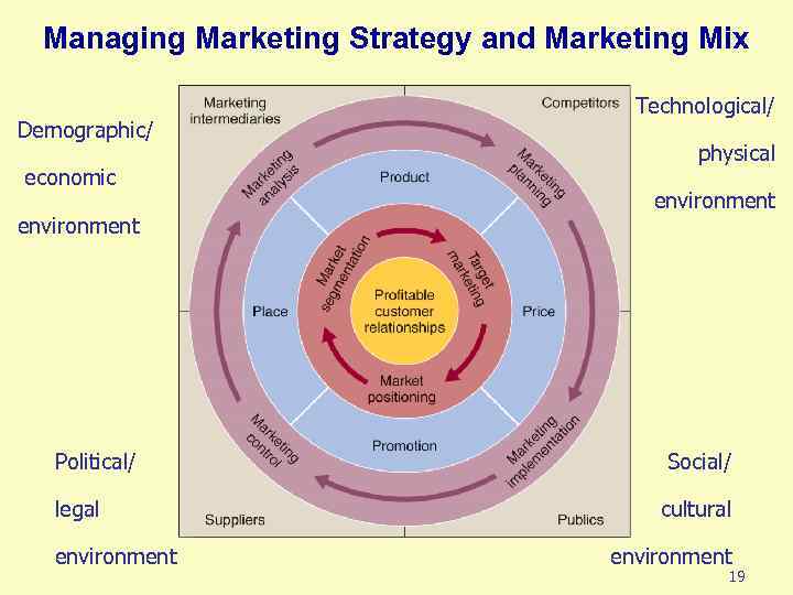 Managing Marketing Strategy and Marketing Mix Demographic/ economic environment Political/ legal environment Technological/ physical