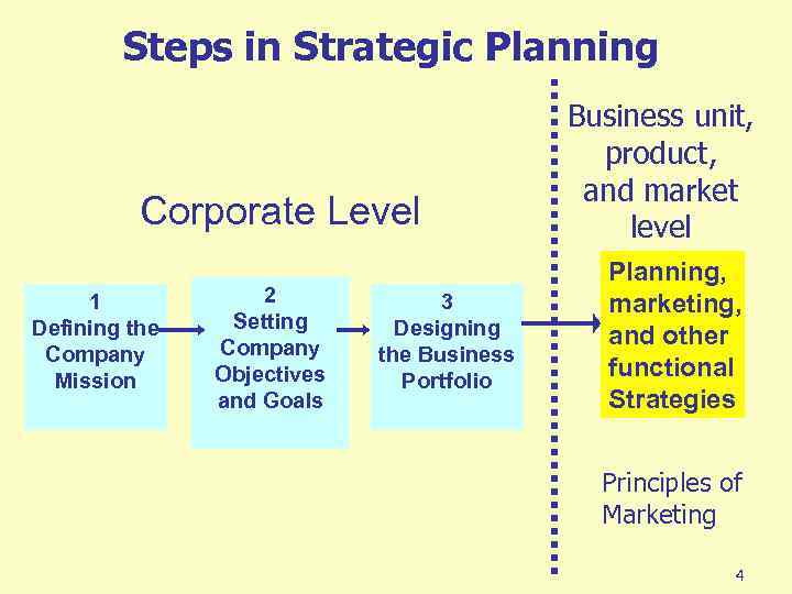 Steps in Strategic Planning Corporate Level 1 Defining the Company Mission 2 Setting Company