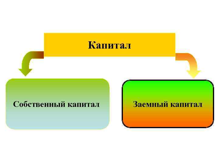 Капитал Собственный капитал Заемный капитал 