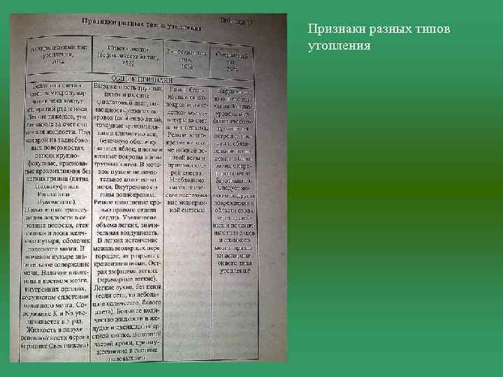 Признаки разных типов утопления 