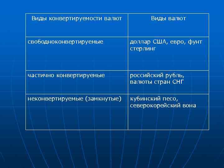 Виды конвертируемости валют Виды валют свободноконвертируемые доллар США, евро, фунт стерлинг частично конвертируемые российский
