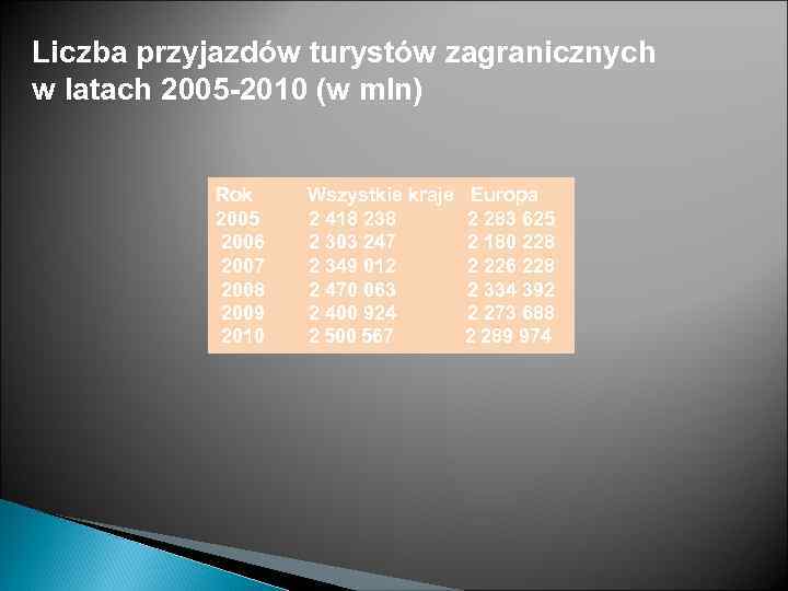 Liczba przyjazdów turystów zagranicznych w latach 2005 -2010 (w mln) Rok 2005 2006 2007