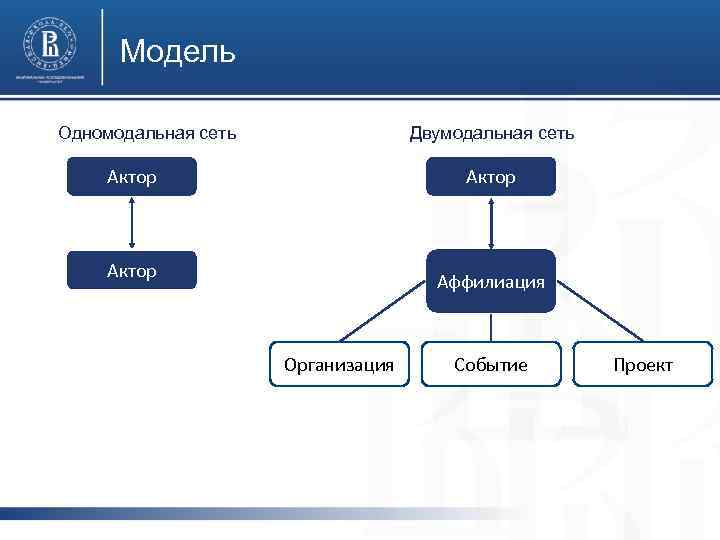 Модель Одномодальная сеть Двумодальная сеть Актор Аффилиация Организация Событие Проект 