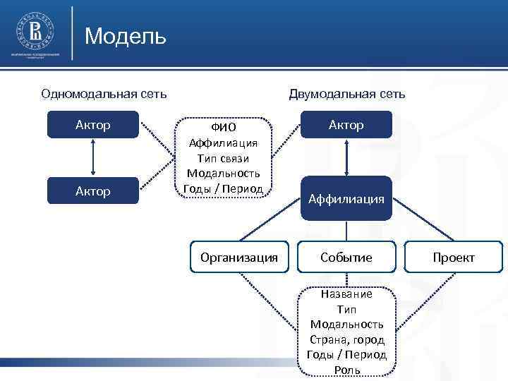 Модель Одномодальная сеть Актор Двумодальная сеть ФИО Аффилиация Тип связи Модальность Годы / Период