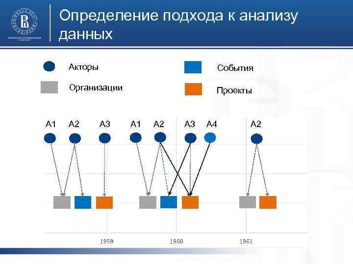 Определение подхода к анализу данных Акторы Организации А 1 События Проекты А 2 А