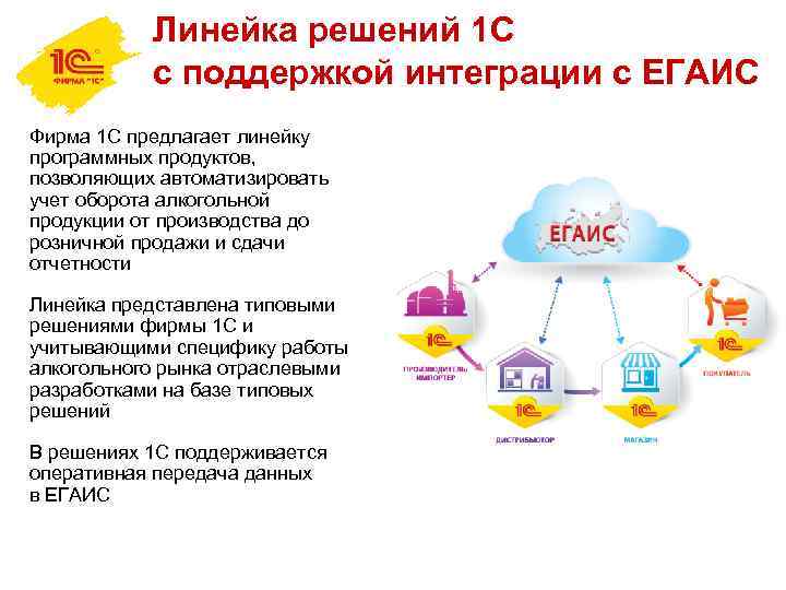 Линейка решений 1 С с поддержкой интеграции с ЕГАИС Фирма 1 С предлагает линейку