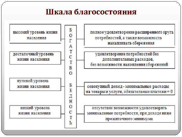 Шкала благосостояния 