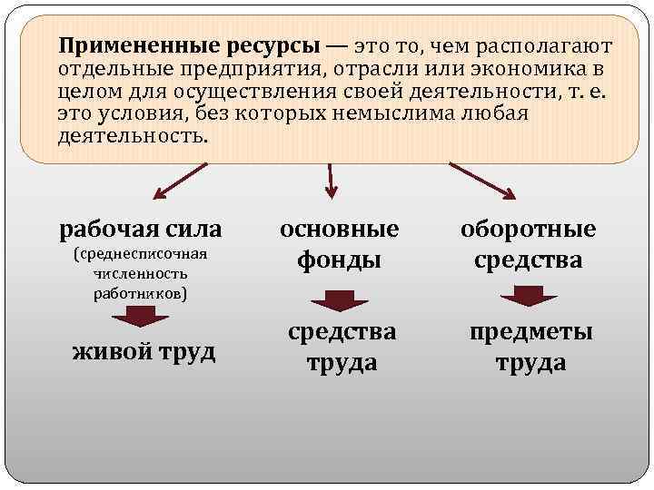 Примененные ресурсы — это то, чем располагают отдельные предприятия, отрасли или экономика в целом