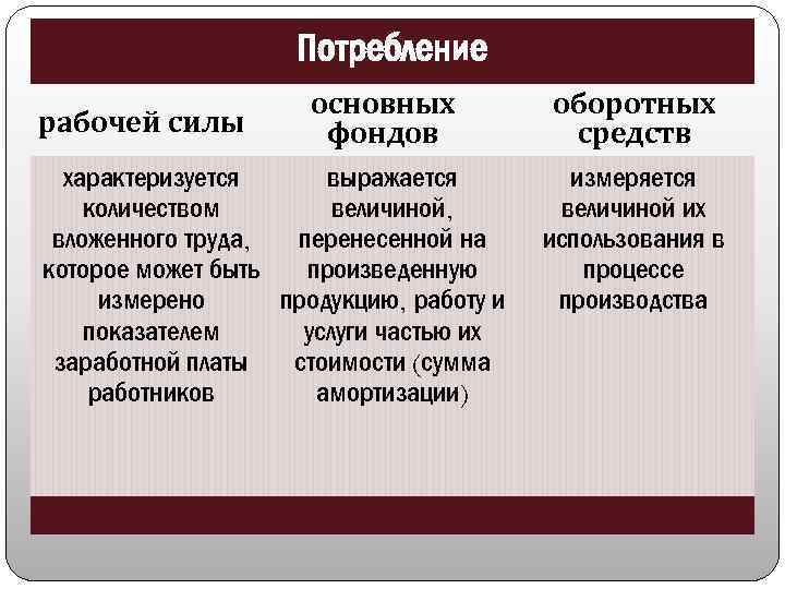 Потребление рабочей силы основных фондов характеризуется выражается количеством величиной, вложенного труда, перенесенной на которое