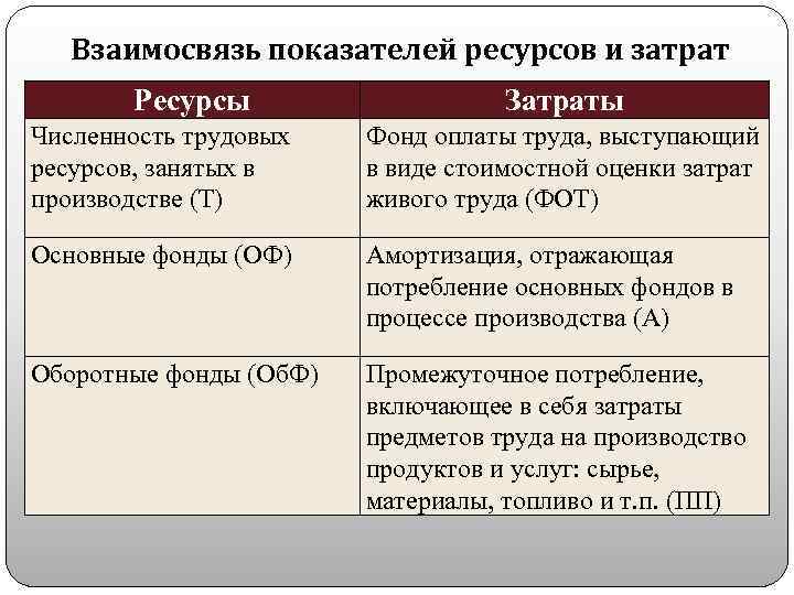 Взаимосвязь показателей ресурсов и затрат Ресурсы Затраты Численность трудовых ресурсов, занятых в производстве (Т)