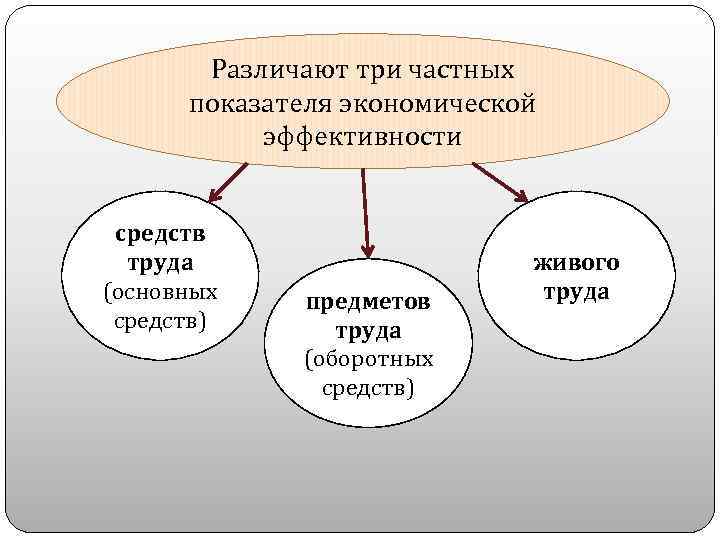 Различают три частных показателя экономической эффективности средств труда (основных средств) предметов труда (оборотных средств)