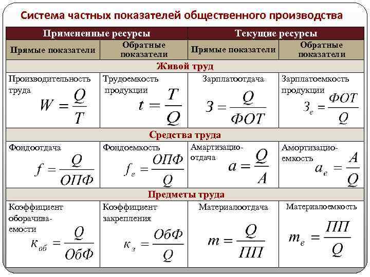 Система частных показателей общественного производства Примененные ресурсы Прямые показатели Текущие ресурсы Обратные показатели Прямые