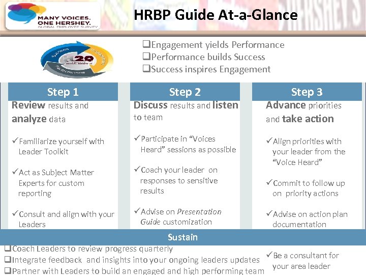 HRBP Guide At-a-Glance q. Engagement yields Performance q. Performance builds Success q. Success inspires