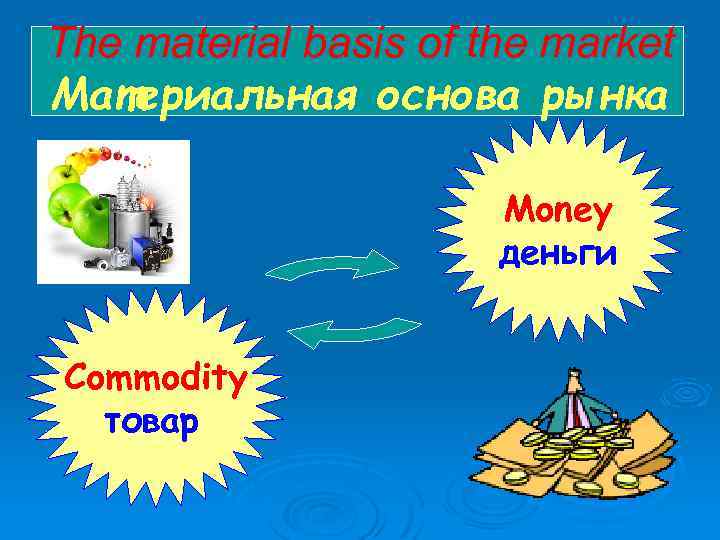 The material basis of the market Материальная основа рынка Money деньги Commodity товар 