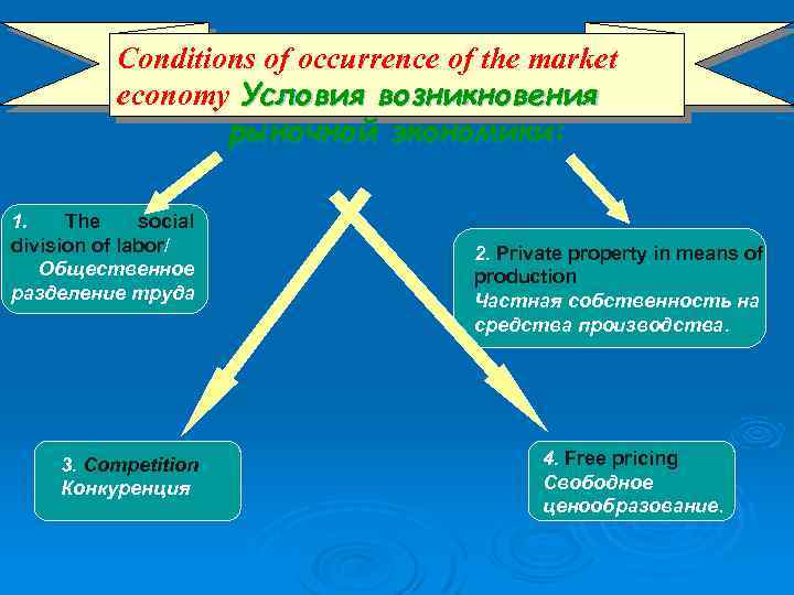 Conditions of occurrence of the market economy: Условия возникновения рыночной экономики: 1. The social