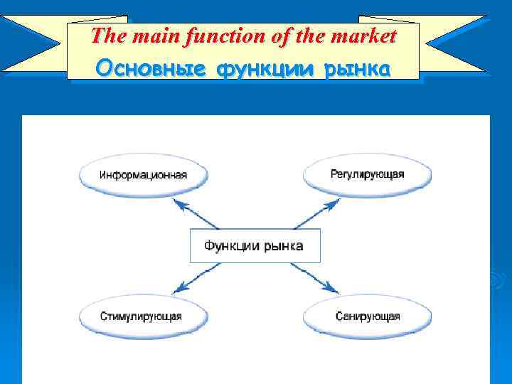 The main function of the market Основные функции рынка 