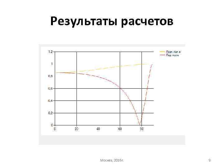 Результаты расчетов Москва, 2016 г. 9 