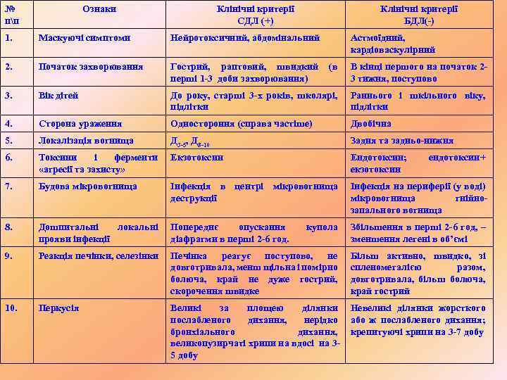 № пп Ознаки Клінічні критерії СДЛ (+) Клінічні критерії БДЛ(-) 1. Маскуючі симптоми Нейротоксичний,