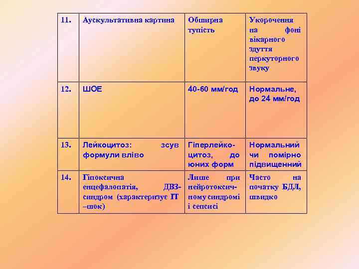 11. Аускультативна картина Обширна тупість Укорочення на фоні вікарного здуття перкуторного звуку 12. ШОЕ