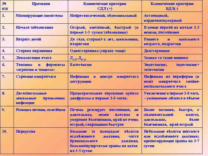 № пп Признаки Клинические критерии СДЛ (+) Клинические критерии БДЛ(-) 1. Маскирующие симптомы Нейротоксический,