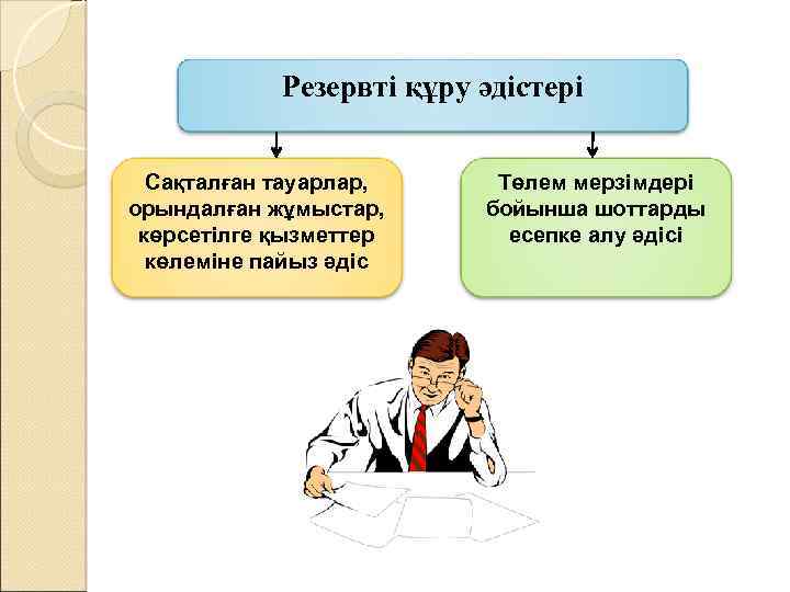 Резервті құру әдістері Сақталған тауарлар, орындалған жұмыстар, көрсетілге қызметтер көлеміне пайыз әдіс Төлем мерзімдері