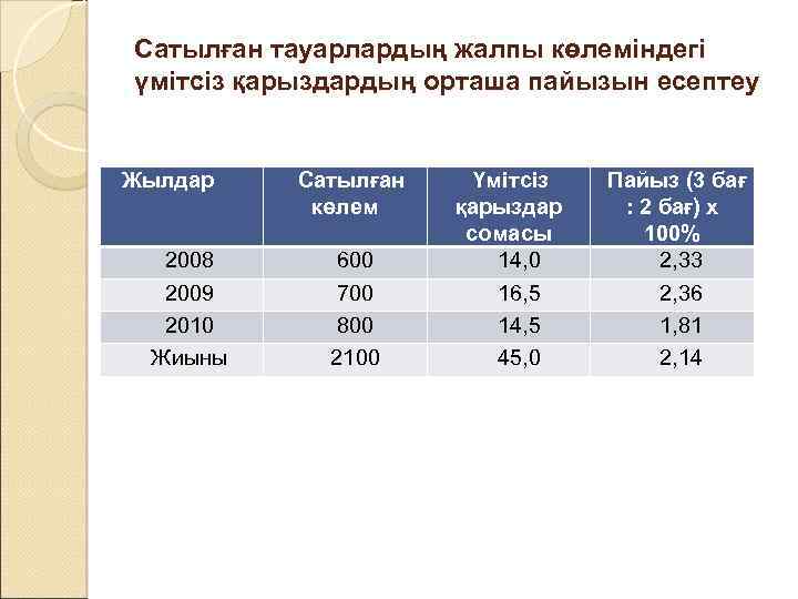 Сатылған тауарлардың жалпы көлеміндегі үмітсіз қарыздардың орташа пайызын есептеу Жылдар 2008 2009 2010 Жиыны