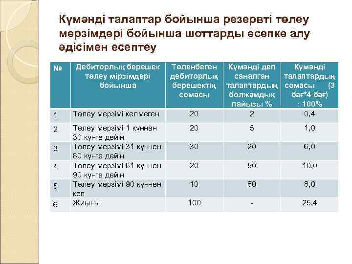 Күмәнді талаптар бойынша резервті төлеу мерзімдері бойынша шоттарды есепке алу әдісімен есептеу № Дебиторлық