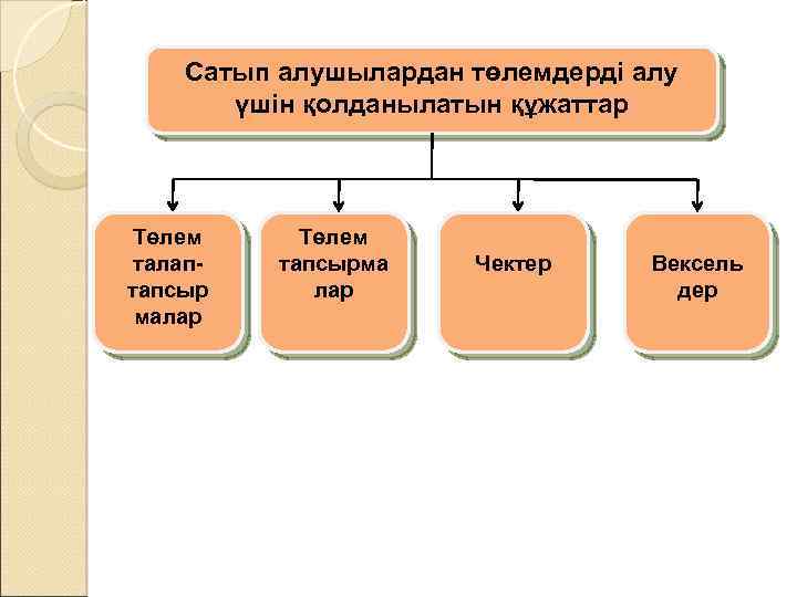 Сатып алушылардан төлемдерді алу үшін қолданылатын құжаттар Төлем талаптапсыр малар Төлем тапсырма лар Чектер