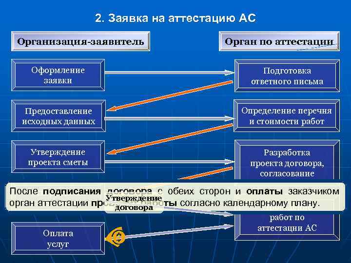 Подготовка проведения аттестации. Порядок проведения аттестации объектов информатизации. Органы по аттестации объектов информатизации. Алгоритм проведения аттестации объекта информатизации. Схема аттестации объекта информатизации.