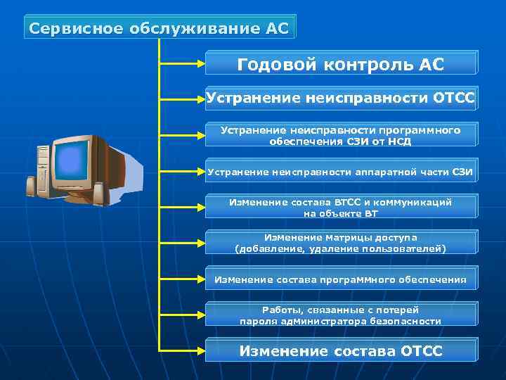 Ежегодный мониторинг. Программные и Аппаратные ошибки. Аппаратные неисправности. Программные неисправности ПК. Поломка программного обеспечения.