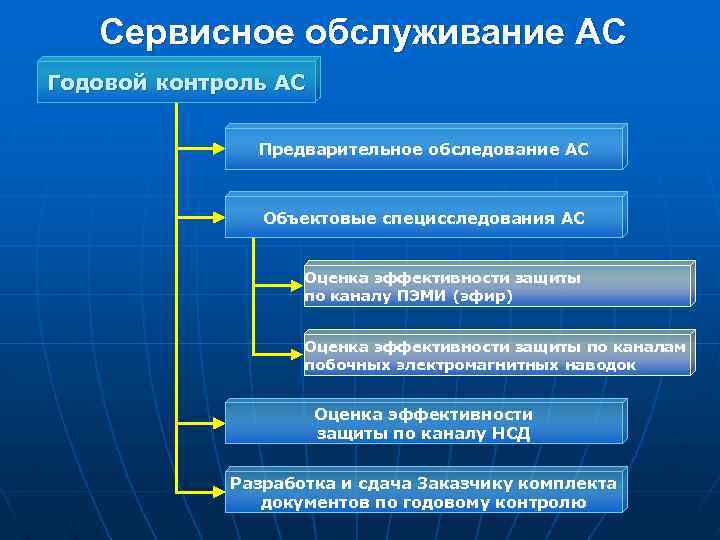 Сервисное обслуживание АС Годовой контроль АС Предварительное обследование АС Объектовые специсследования АС Оценка эффективности