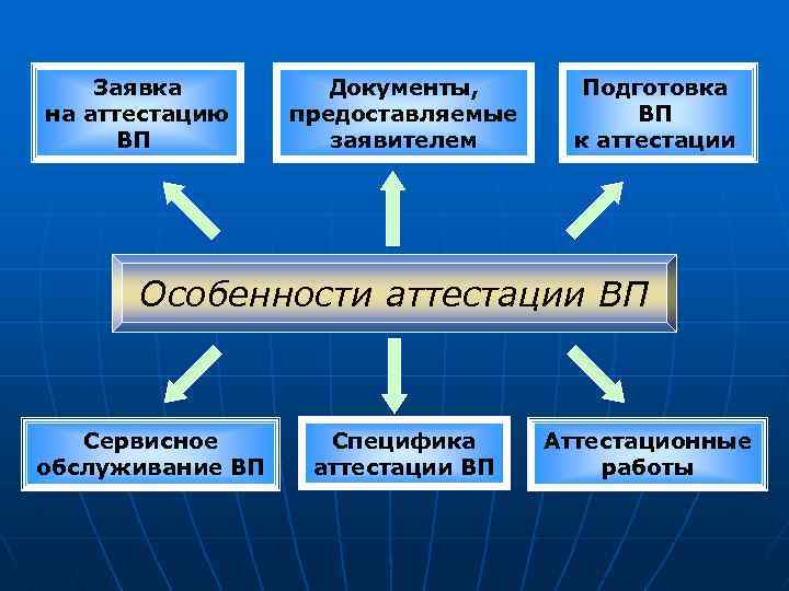 Заявка на аттестацию ВП Документы, предоставляемые заявителем Подготовка ВП к аттестации Особенности аттестации ВП