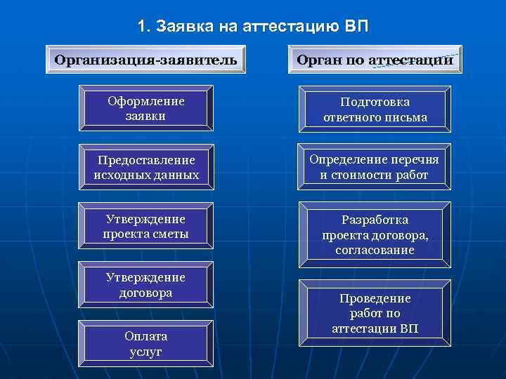 1. Заявка на аттестацию ВП Организация-заявитель Орган по аттестации Оформление заявки Подготовка ответного письма