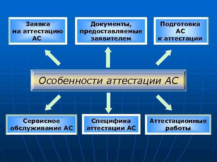 Заявка на аттестацию АС Документы, предоставляемые заявителем Подготовка АС к аттестации Особенности аттестации АС