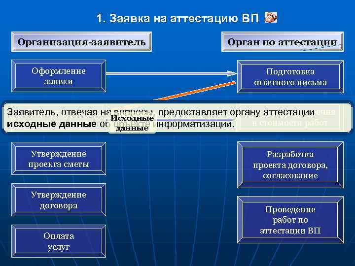 1. Заявка на аттестацию ВП Организация-заявитель Оформление заявки Орган по аттестации Подготовка ответного письма