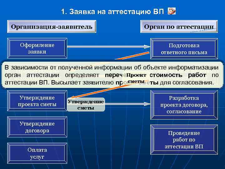 1. Заявка на аттестацию ВП Организация-заявитель Оформление заявки Орган по аттестации Подготовка ответного письма