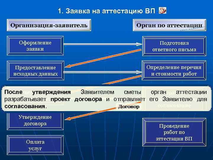 1. Заявка на аттестацию ВП Организация-заявитель Орган по аттестации Оформление заявки Подготовка ответного письма